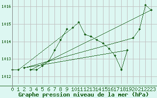 Courbe de la pression atmosphrique pour Gibraltar (UK)