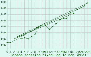 Courbe de la pression atmosphrique pour Roth