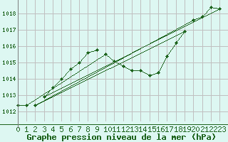 Courbe de la pression atmosphrique pour Stabio