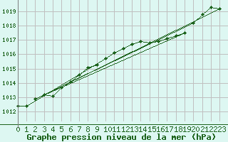 Courbe de la pression atmosphrique pour Brion (38)