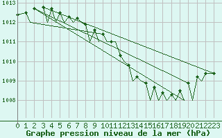 Courbe de la pression atmosphrique pour Trondheim / Vaernes
