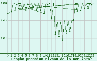 Courbe de la pression atmosphrique pour Zurich-Kloten