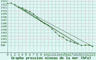 Courbe de la pression atmosphrique pour Harzgerode