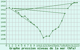 Courbe de la pression atmosphrique pour Valladolid