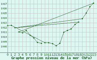 Courbe de la pression atmosphrique pour Vaestmarkum