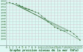 Courbe de la pression atmosphrique pour Dundrennan