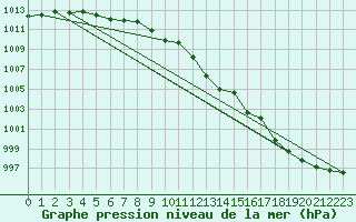 Courbe de la pression atmosphrique pour Sirdal-Sinnes