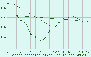 Courbe de la pression atmosphrique pour Kellalac (Warracknabeal Airport) 