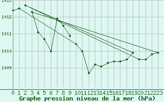 Courbe de la pression atmosphrique pour Ajaccio - Campo dell