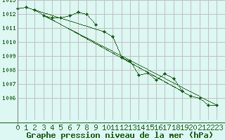 Courbe de la pression atmosphrique pour Bouveret