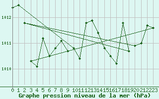 Courbe de la pression atmosphrique pour Remich (Lu)