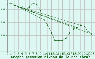 Courbe de la pression atmosphrique pour Bistrita