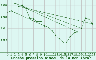 Courbe de la pression atmosphrique pour Harzgerode