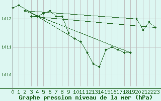 Courbe de la pression atmosphrique pour Rantasalmi Rukkasluoto