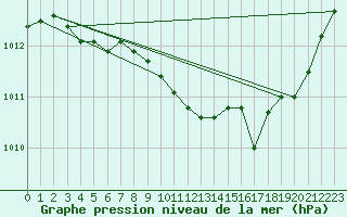 Courbe de la pression atmosphrique pour Avord (18)