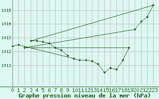 Courbe de la pression atmosphrique pour Mondsee