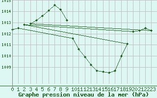 Courbe de la pression atmosphrique pour Cevio (Sw)