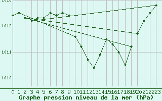 Courbe de la pression atmosphrique pour Belfort (90)
