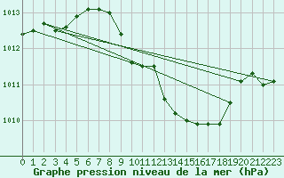 Courbe de la pression atmosphrique pour Idar-Oberstein