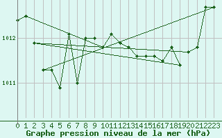 Courbe de la pression atmosphrique pour Figari (2A)