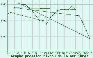 Courbe de la pression atmosphrique pour Swift Current