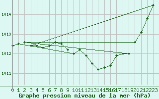 Courbe de la pression atmosphrique pour Mazres Le Massuet (09)