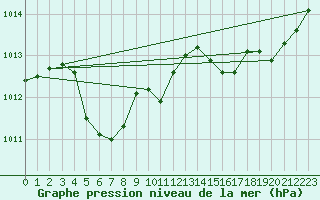 Courbe de la pression atmosphrique pour Le Mesnil-Esnard (76)