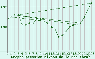 Courbe de la pression atmosphrique pour Valleroy (54)