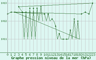 Courbe de la pression atmosphrique pour Sogndal / Haukasen