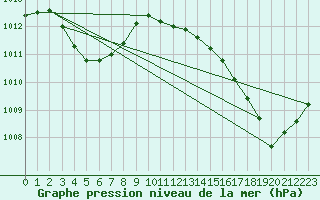 Courbe de la pression atmosphrique pour Ploumanac
