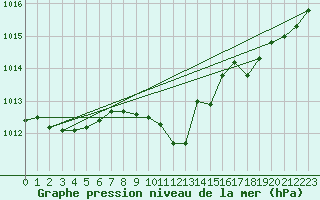 Courbe de la pression atmosphrique pour Thoiras (30)