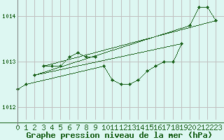 Courbe de la pression atmosphrique pour Rostherne No 2