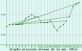 Courbe de la pression atmosphrique pour Loftus Samos