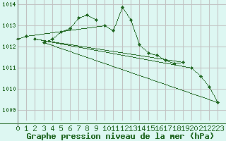 Courbe de la pression atmosphrique pour Skillinge