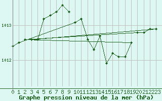 Courbe de la pression atmosphrique pour Weinbiet