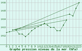Courbe de la pression atmosphrique pour Lille (59)