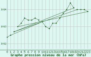 Courbe de la pression atmosphrique pour Ylivieska Airport
