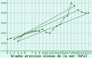 Courbe de la pression atmosphrique pour Krahnjkar