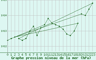 Courbe de la pression atmosphrique pour Ploudalmezeau (29)