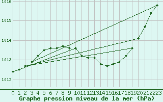 Courbe de la pression atmosphrique pour Lakatraesk