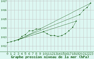 Courbe de la pression atmosphrique pour Ble - Binningen (Sw)