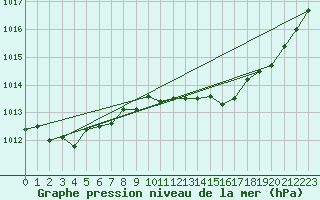 Courbe de la pression atmosphrique pour Beitem (Be)