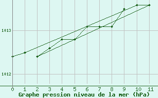 Courbe de la pression atmosphrique pour Korsnas Bredskaret