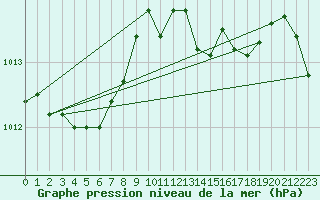 Courbe de la pression atmosphrique pour Fiscaglia Migliarino (It)