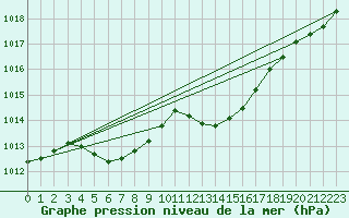 Courbe de la pression atmosphrique pour Ste (34)