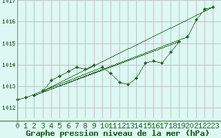 Courbe de la pression atmosphrique pour Frankfort (All)