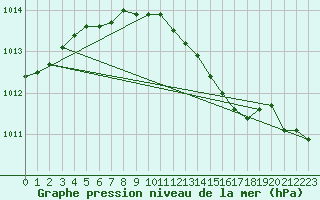 Courbe de la pression atmosphrique pour Rankki