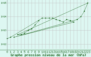 Courbe de la pression atmosphrique pour Saint-Germain-le-Guillaume (53)