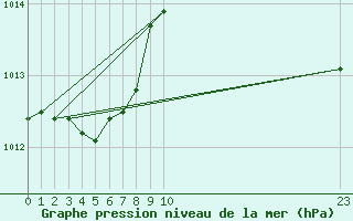 Courbe de la pression atmosphrique pour Boulaide (Lux)