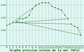 Courbe de la pression atmosphrique pour Calais / Marck (62)